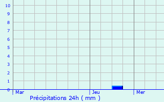 Graphique des précipitations prvues pour Villieu-Loyes-Mollon