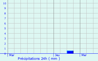 Graphique des précipitations prvues pour Reithouse