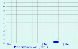 Graphique des précipitations prvues pour chigey