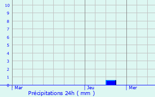 Graphique des précipitations prvues pour Reynel