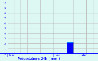 Graphique des précipitations prvues pour Gleiz