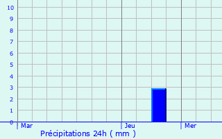 Graphique des précipitations prvues pour Villeneuve