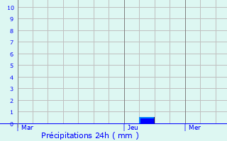 Graphique des précipitations prvues pour Amlie-les-Bains-Palalda