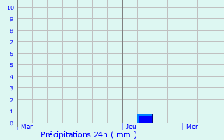 Graphique des précipitations prvues pour Veilly
