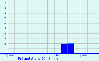 Graphique des précipitations prvues pour Schirrhein