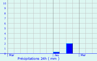 Graphique des précipitations prvues pour Mirbel