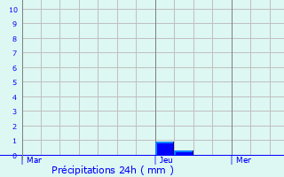 Graphique des précipitations prvues pour Maconge