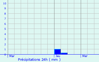 Graphique des précipitations prvues pour Meilly-sur-Rouvres
