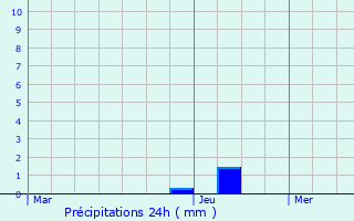 Graphique des précipitations prvues pour Branscourt