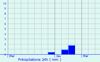 Graphique des précipitations prvues pour Sickert