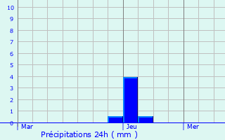 Graphique des précipitations prvues pour Montmorillon