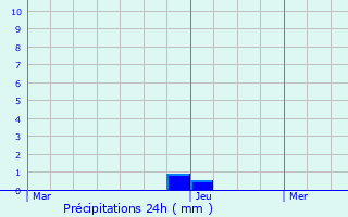 Graphique des précipitations prvues pour Malmdy