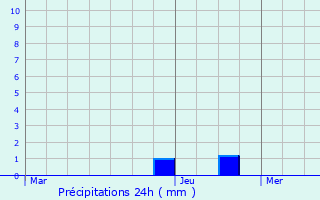 Graphique des précipitations prvues pour tueffont