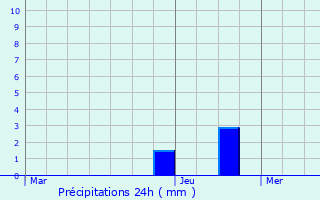 Graphique des précipitations prvues pour Champagney