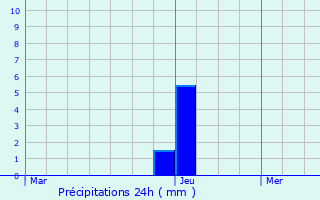 Graphique des précipitations prvues pour Buxerolles