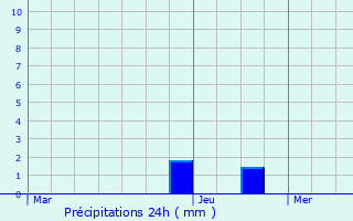 Graphique des précipitations prvues pour Saint-Aubin-du-Thenney