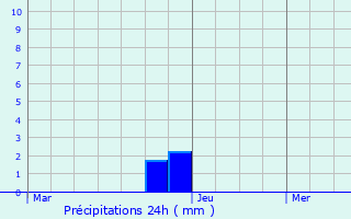 Graphique des précipitations prvues pour Vertou