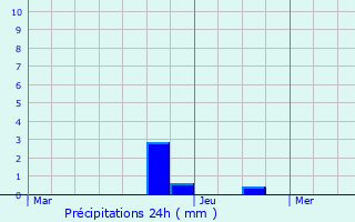 Graphique des précipitations prvues pour Saint-Marc-sur-Couesnon