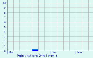 Graphique des précipitations prvues pour Pommiers-la-Placette