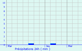 Graphique des précipitations prvues pour Wakelterhof