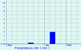 Graphique des précipitations prvues pour Mercus-Garrabet