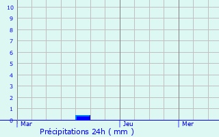 Graphique des précipitations prvues pour Niederanven