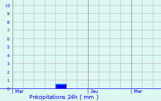 Graphique des précipitations prvues pour Brgnier-Cordon