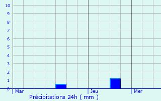 Graphique des précipitations prvues pour Ulldecona