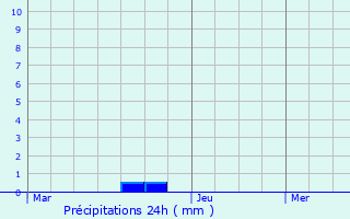 Graphique des précipitations prvues pour Templemars