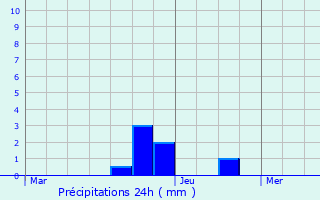 Graphique des précipitations prvues pour Beauc