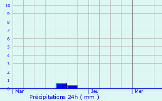 Graphique des précipitations prvues pour Eecke