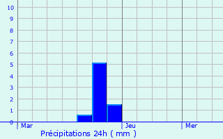 Graphique des précipitations prvues pour Corsept