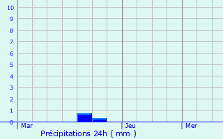 Graphique des précipitations prvues pour Forest-sur-Marque