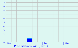 Graphique des précipitations prvues pour Horsham