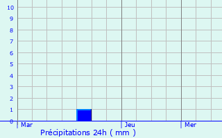 Graphique des précipitations prvues pour Engins