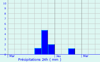 Graphique des précipitations prvues pour Moulin Colmesch