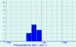 Graphique des précipitations prvues pour Hamm