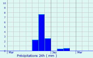 Graphique des précipitations prvues pour Saint-M