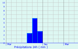 Graphique des précipitations prvues pour Meulebeke