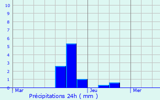 Graphique des précipitations prvues pour Tremblay