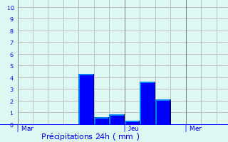 Graphique des précipitations prvues pour Aixe-sur-Vienne