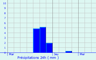 Graphique des précipitations prvues pour Saint-Grgoire