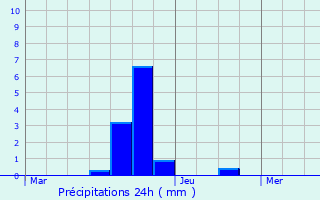 Graphique des précipitations prvues pour Torc