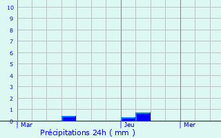 Graphique des précipitations prvues pour Petit-Nobressart