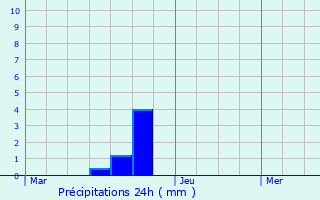 Graphique des précipitations prvues pour Landujan