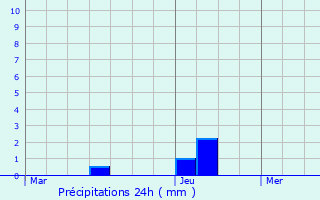 Graphique des précipitations prvues pour Reuler