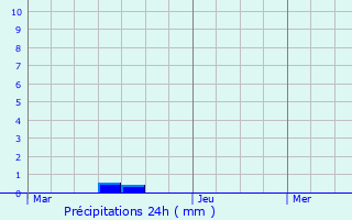 Graphique des précipitations prvues pour Berck