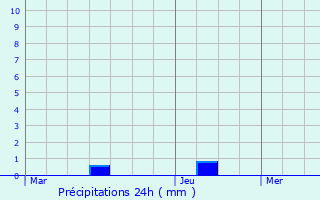 Graphique des précipitations prvues pour Koetschette