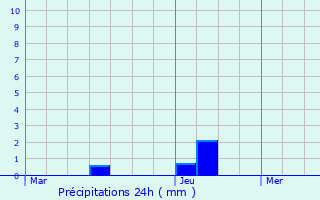 Graphique des précipitations prvues pour Brachtenbach