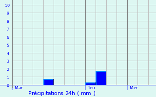 Graphique des précipitations prvues pour Heischtergronn